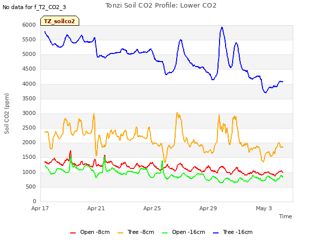 Explore the graph:Tonzi Soil CO2 Profile: Lower CO2 in a new window