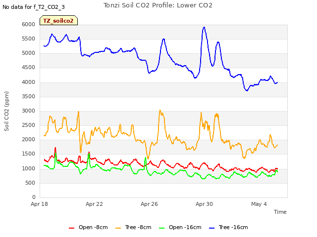 Explore the graph:Tonzi Soil CO2 Profile: Lower CO2 in a new window