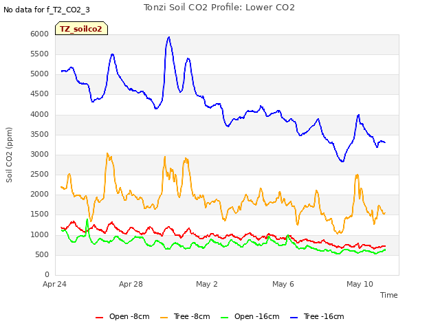 Explore the graph:Tonzi Soil CO2 Profile: Lower CO2 in a new window