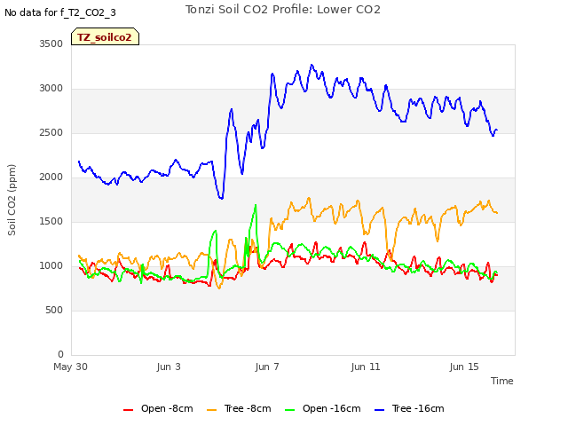 Explore the graph:Tonzi Soil CO2 Profile: Lower CO2 in a new window