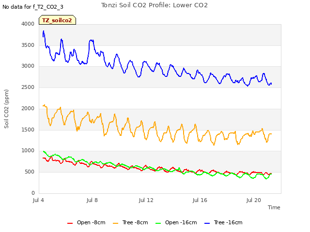 Explore the graph:Tonzi Soil CO2 Profile: Lower CO2 in a new window