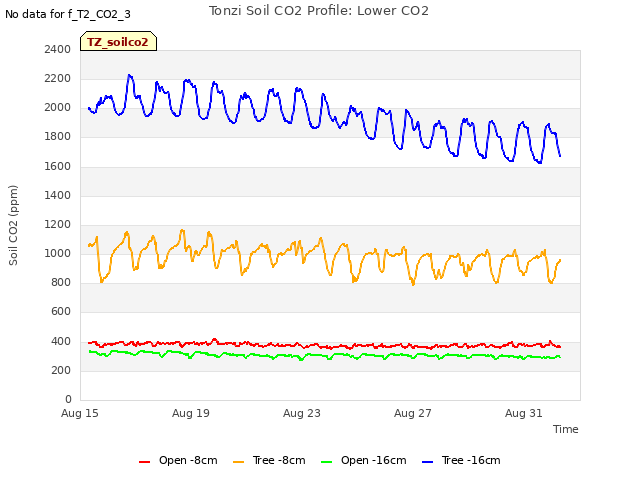 Explore the graph:Tonzi Soil CO2 Profile: Lower CO2 in a new window