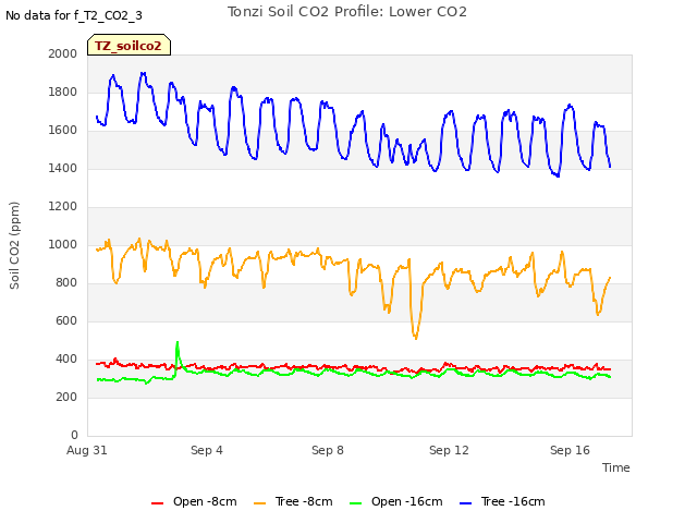 Explore the graph:Tonzi Soil CO2 Profile: Lower CO2 in a new window