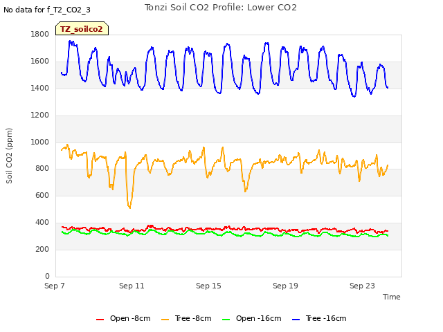 Explore the graph:Tonzi Soil CO2 Profile: Lower CO2 in a new window