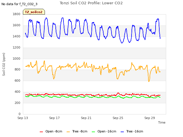 Explore the graph:Tonzi Soil CO2 Profile: Lower CO2 in a new window