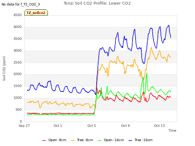 Explore the graph:Tonzi Soil CO2 Profile: Lower CO2 in a new window