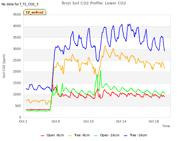 Explore the graph:Tonzi Soil CO2 Profile: Lower CO2 in a new window