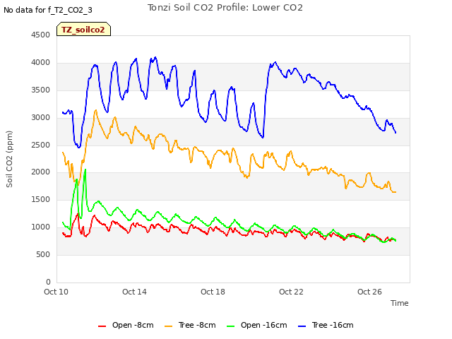 Explore the graph:Tonzi Soil CO2 Profile: Lower CO2 in a new window