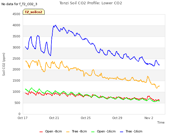 Explore the graph:Tonzi Soil CO2 Profile: Lower CO2 in a new window