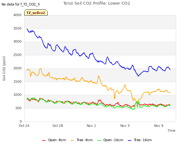 Explore the graph:Tonzi Soil CO2 Profile: Lower CO2 in a new window
