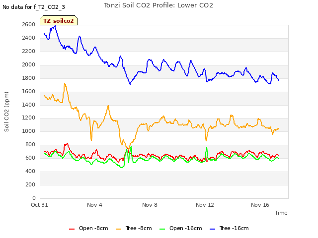 Explore the graph:Tonzi Soil CO2 Profile: Lower CO2 in a new window