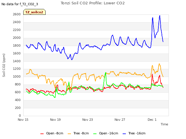 Explore the graph:Tonzi Soil CO2 Profile: Lower CO2 in a new window