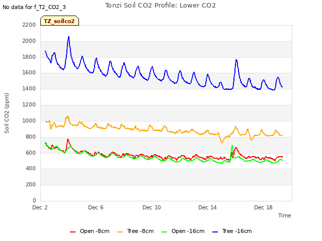 Explore the graph:Tonzi Soil CO2 Profile: Lower CO2 in a new window