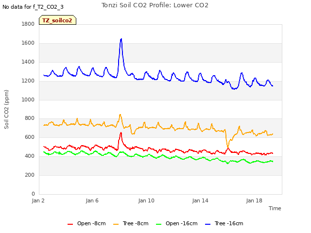 Explore the graph:Tonzi Soil CO2 Profile: Lower CO2 in a new window