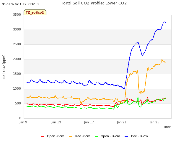 Explore the graph:Tonzi Soil CO2 Profile: Lower CO2 in a new window