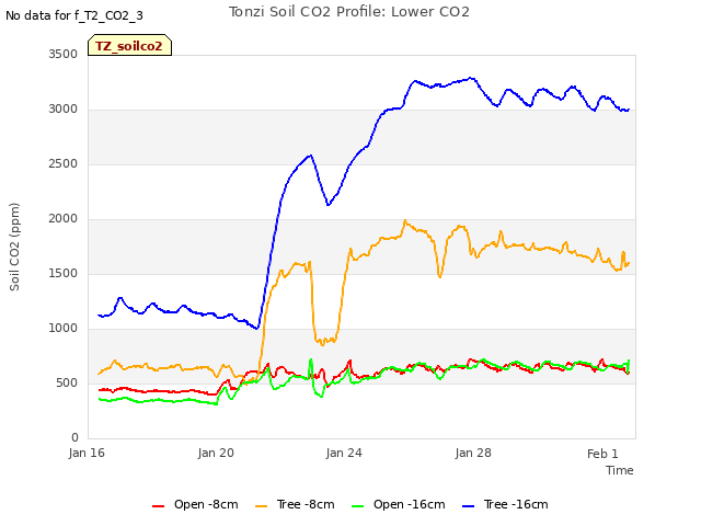 Explore the graph:Tonzi Soil CO2 Profile: Lower CO2 in a new window