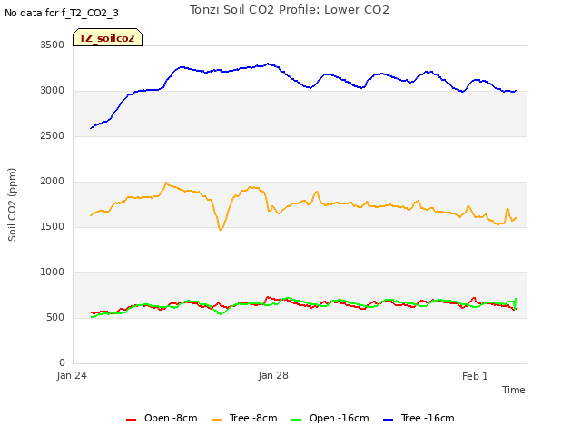 Explore the graph:Tonzi Soil CO2 Profile: Lower CO2 in a new window
