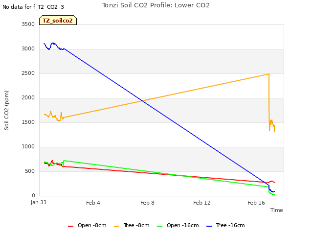 Explore the graph:Tonzi Soil CO2 Profile: Lower CO2 in a new window