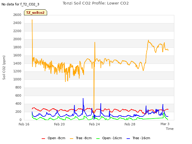 Explore the graph:Tonzi Soil CO2 Profile: Lower CO2 in a new window