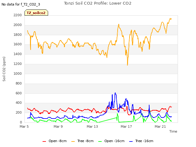 Explore the graph:Tonzi Soil CO2 Profile: Lower CO2 in a new window