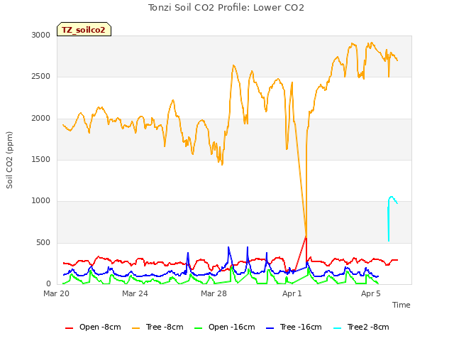 Explore the graph:Tonzi Soil CO2 Profile: Lower CO2 in a new window