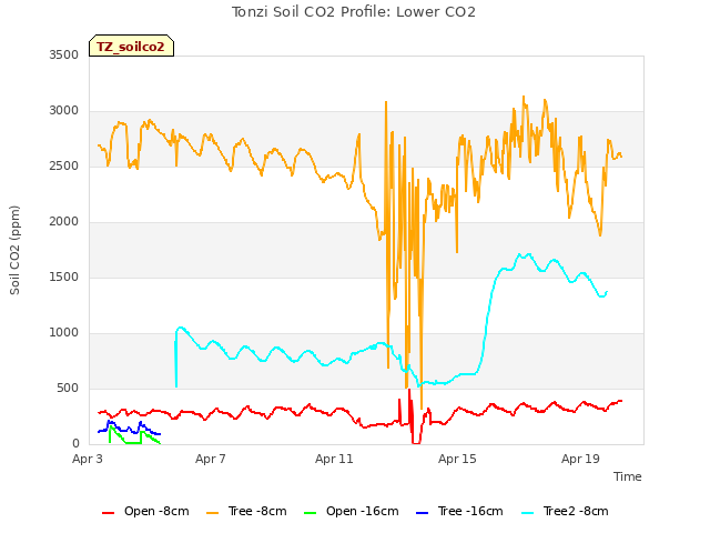 Explore the graph:Tonzi Soil CO2 Profile: Lower CO2 in a new window