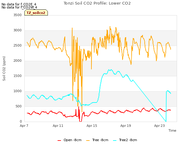 Explore the graph:Tonzi Soil CO2 Profile: Lower CO2 in a new window