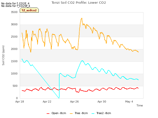 Explore the graph:Tonzi Soil CO2 Profile: Lower CO2 in a new window