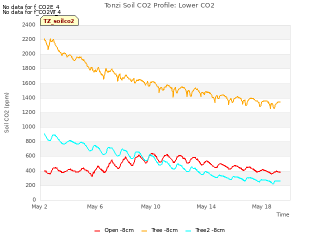 Explore the graph:Tonzi Soil CO2 Profile: Lower CO2 in a new window