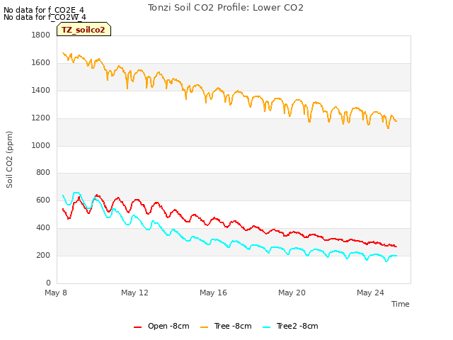 Explore the graph:Tonzi Soil CO2 Profile: Lower CO2 in a new window