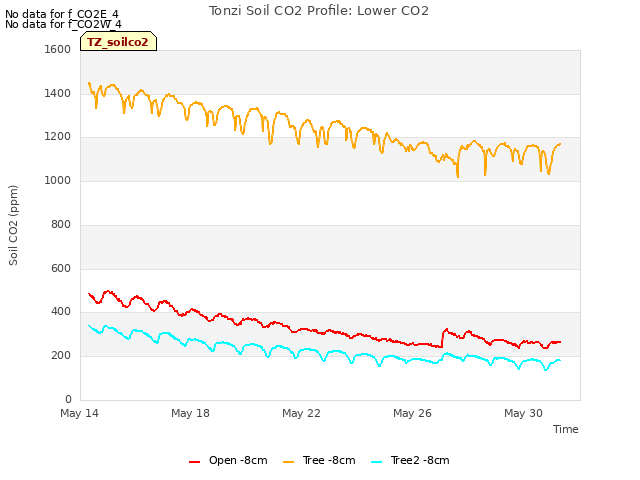 Explore the graph:Tonzi Soil CO2 Profile: Lower CO2 in a new window