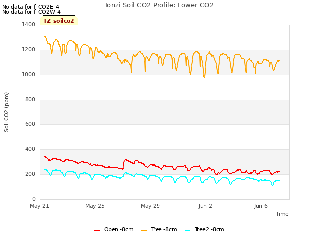 Explore the graph:Tonzi Soil CO2 Profile: Lower CO2 in a new window