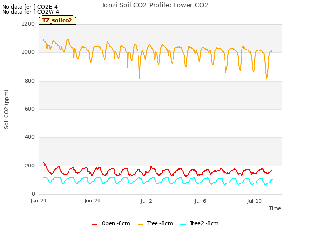 Explore the graph:Tonzi Soil CO2 Profile: Lower CO2 in a new window