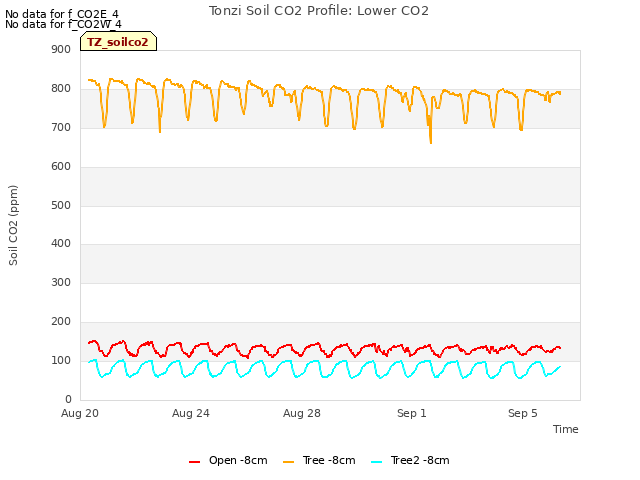 Explore the graph:Tonzi Soil CO2 Profile: Lower CO2 in a new window
