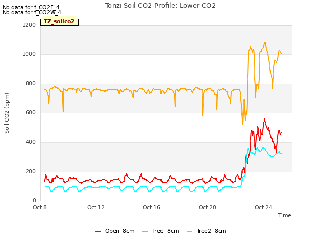 Explore the graph:Tonzi Soil CO2 Profile: Lower CO2 in a new window