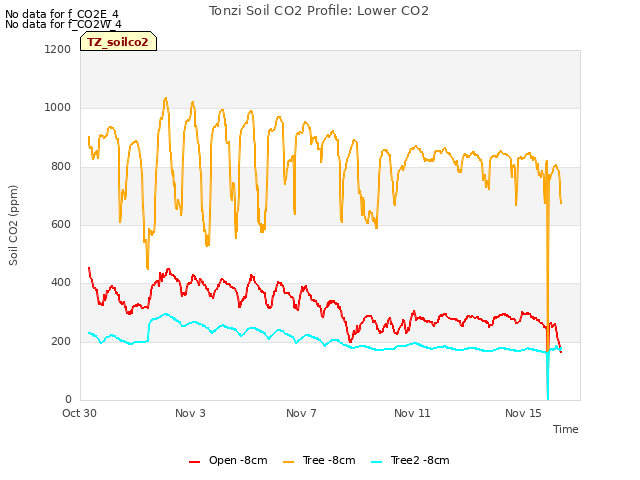 Explore the graph:Tonzi Soil CO2 Profile: Lower CO2 in a new window