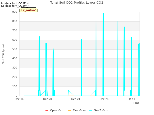 Explore the graph:Tonzi Soil CO2 Profile: Lower CO2 in a new window