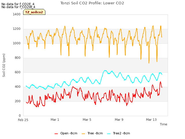 Explore the graph:Tonzi Soil CO2 Profile: Lower CO2 in a new window