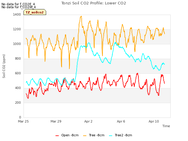 Explore the graph:Tonzi Soil CO2 Profile: Lower CO2 in a new window