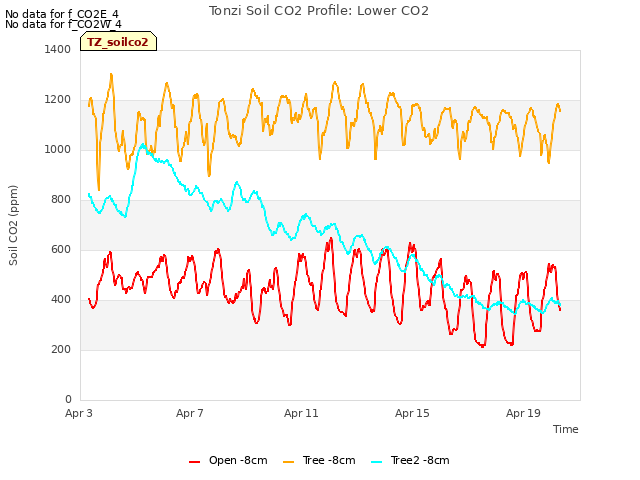 Explore the graph:Tonzi Soil CO2 Profile: Lower CO2 in a new window