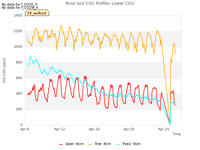 Explore the graph:Tonzi Soil CO2 Profile: Lower CO2 in a new window