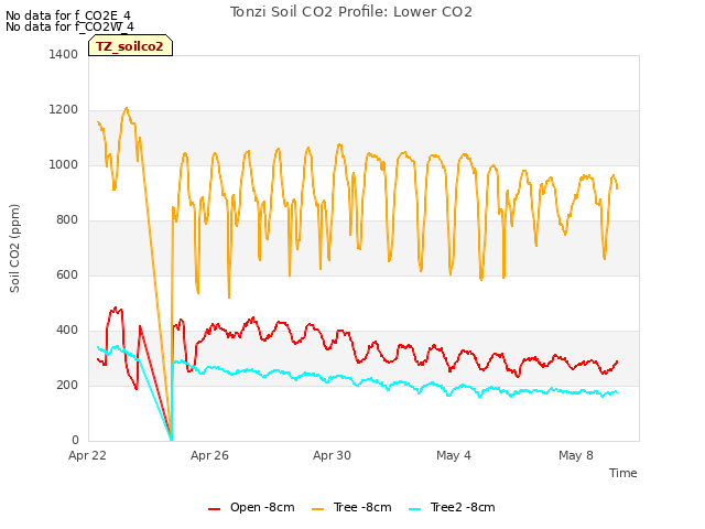 Explore the graph:Tonzi Soil CO2 Profile: Lower CO2 in a new window