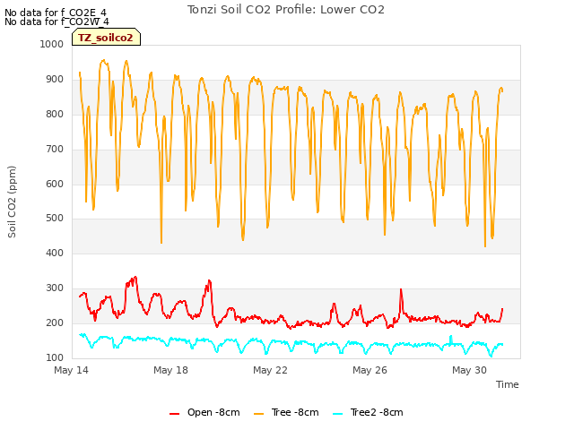 Explore the graph:Tonzi Soil CO2 Profile: Lower CO2 in a new window