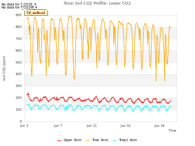 Explore the graph:Tonzi Soil CO2 Profile: Lower CO2 in a new window