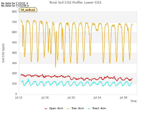 Explore the graph:Tonzi Soil CO2 Profile: Lower CO2 in a new window