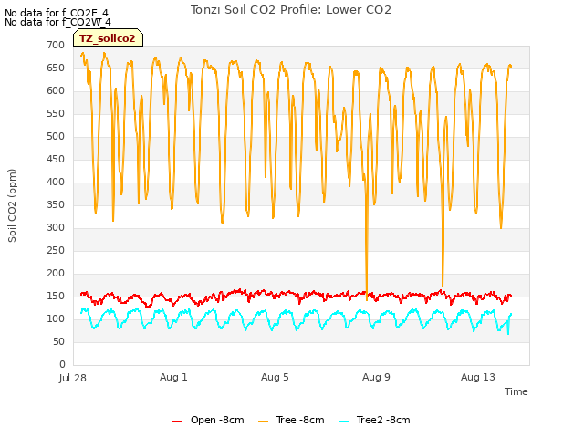 Explore the graph:Tonzi Soil CO2 Profile: Lower CO2 in a new window