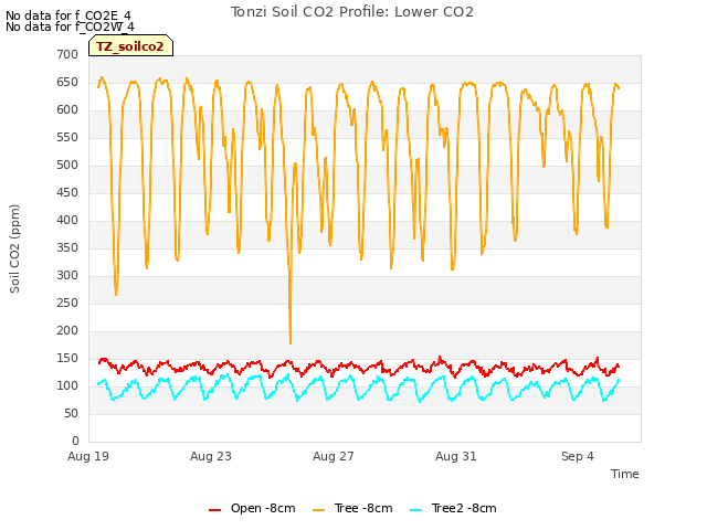 Explore the graph:Tonzi Soil CO2 Profile: Lower CO2 in a new window