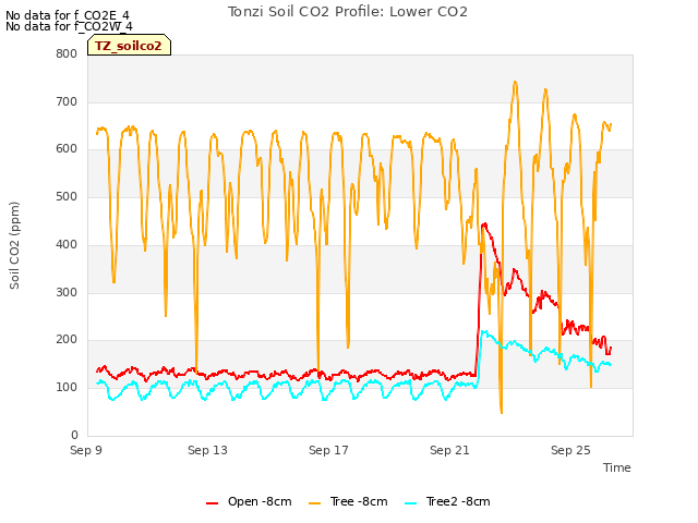 Explore the graph:Tonzi Soil CO2 Profile: Lower CO2 in a new window