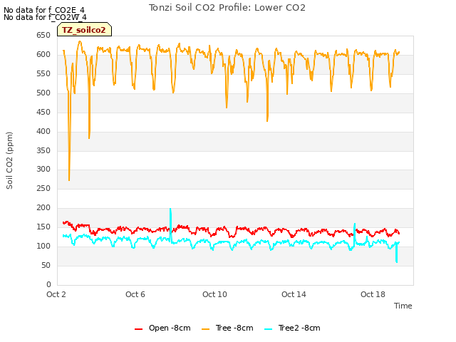 Explore the graph:Tonzi Soil CO2 Profile: Lower CO2 in a new window