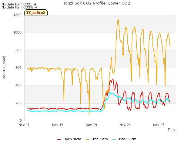 Explore the graph:Tonzi Soil CO2 Profile: Lower CO2 in a new window